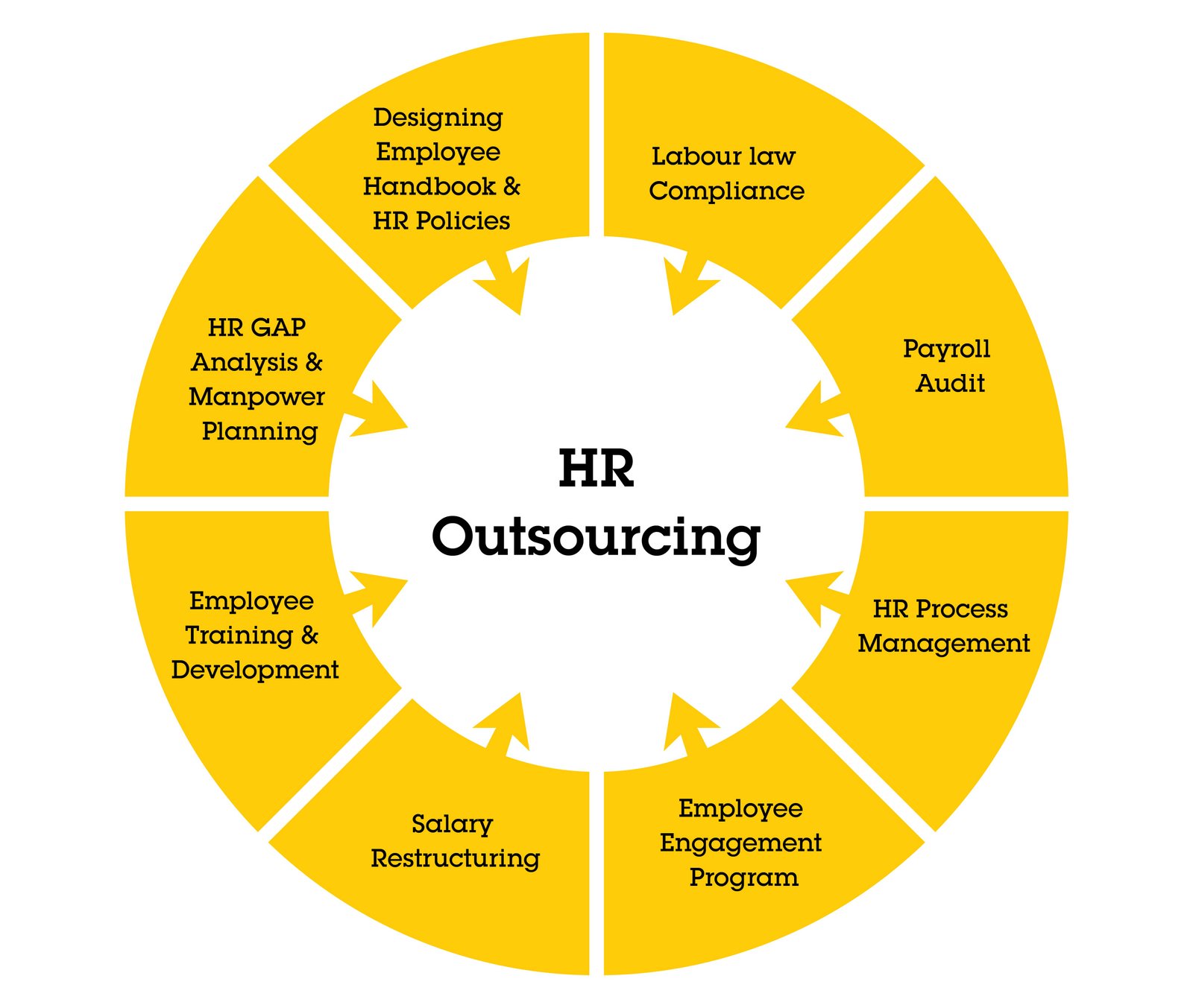 HR Outsourcing